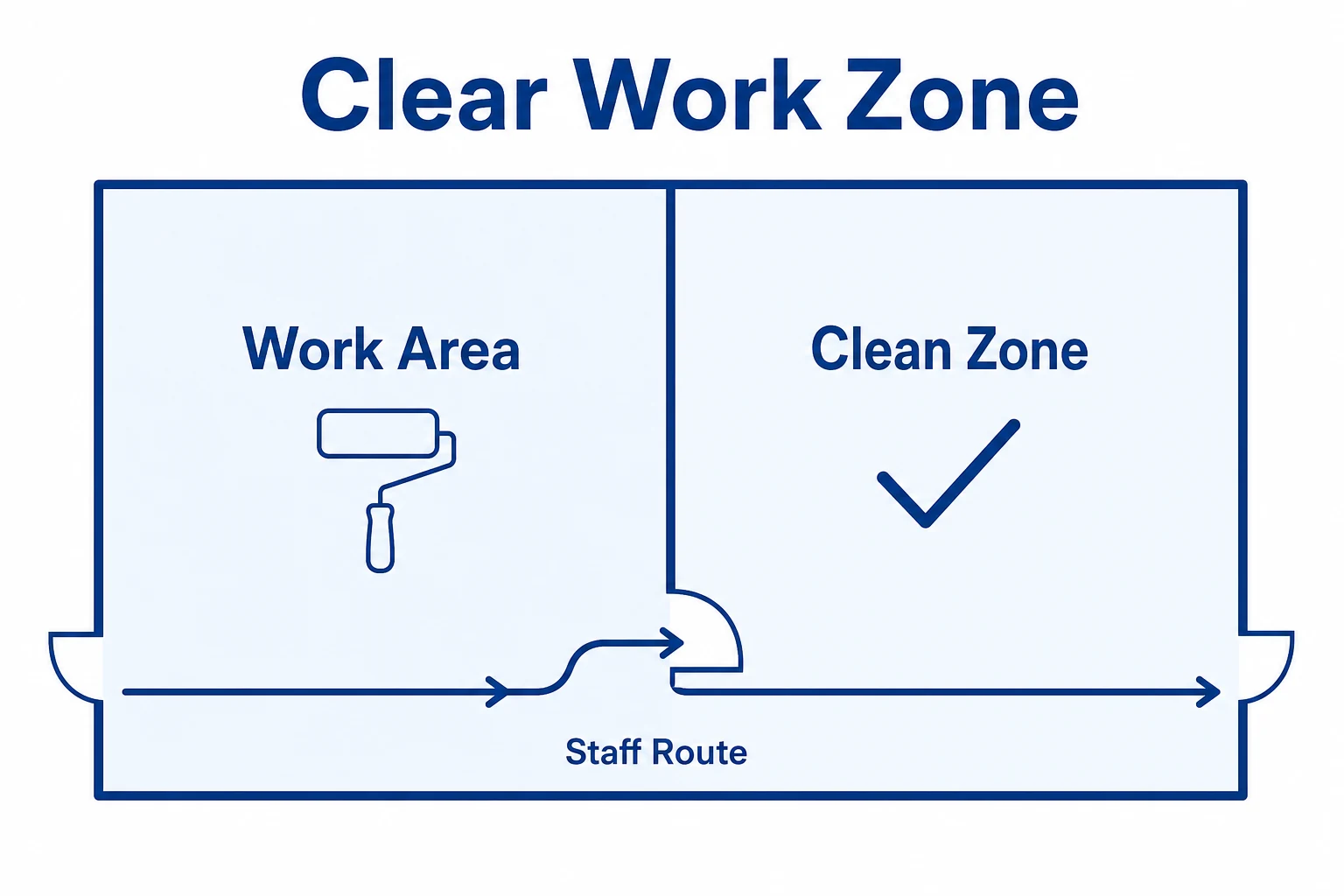 Clear work zone graphic showing separated work area, staff route and clean zone.