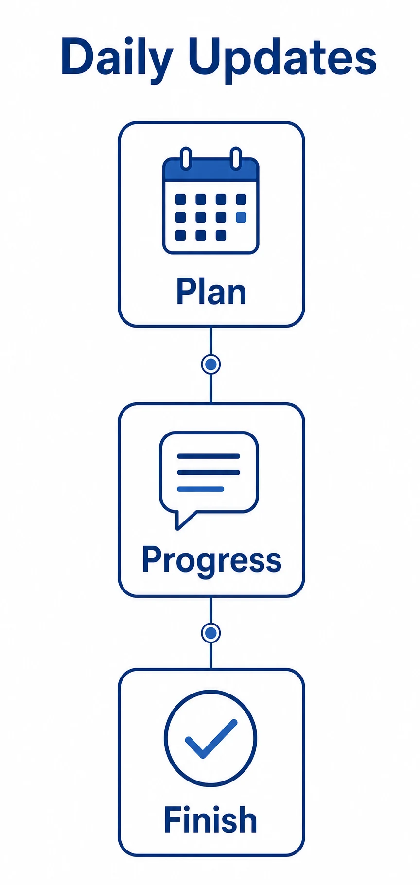 Daily updates graphic showing plan, progress and finish steps.