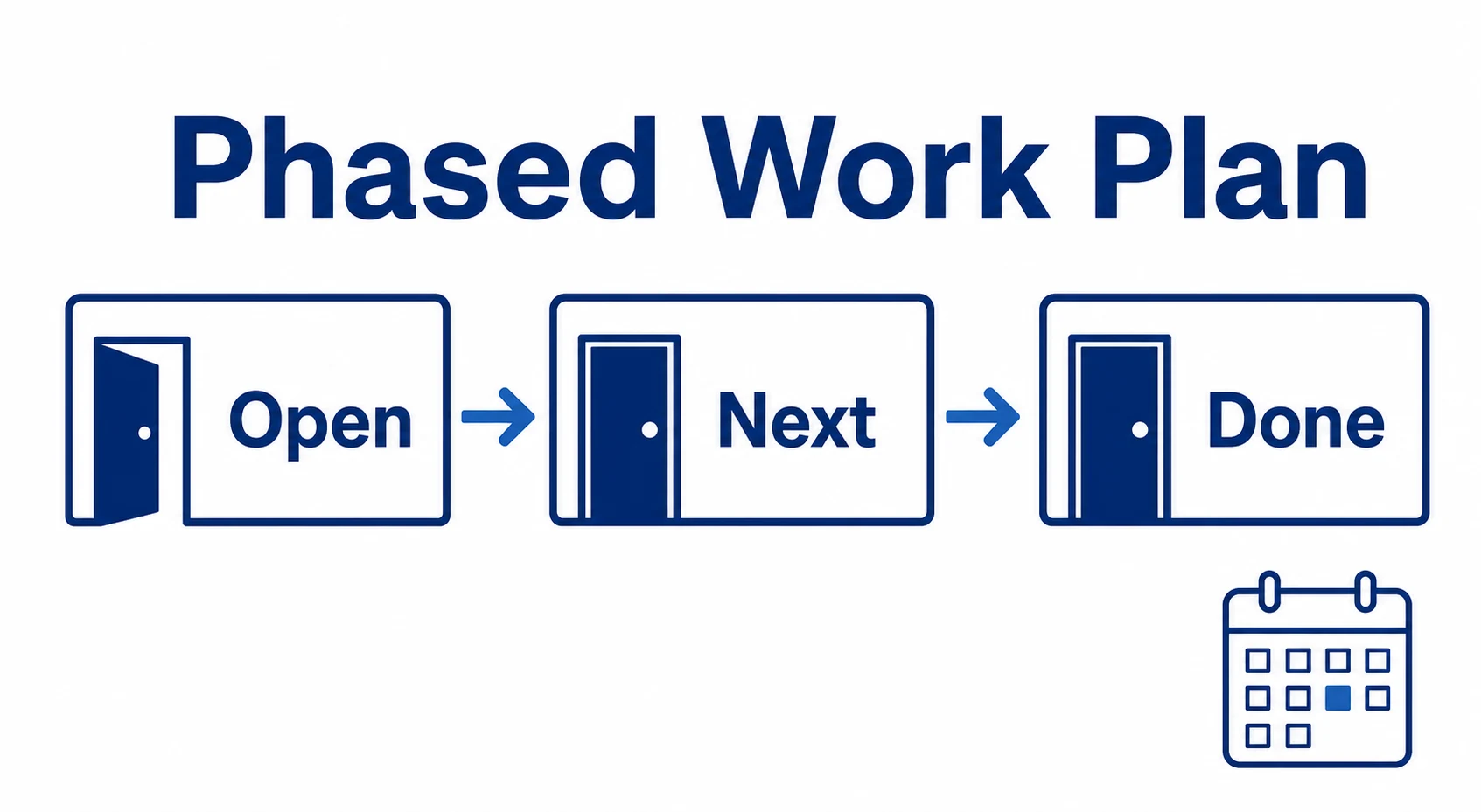 Phased work plan graphic showing open, next and done areas.
