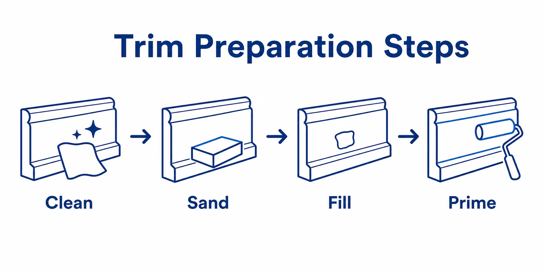 Graphic showing clean, sand, fill and prime steps for trim preparation