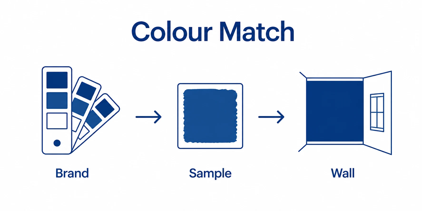 Graphic showing brand colour, sample patch and wall colour matching