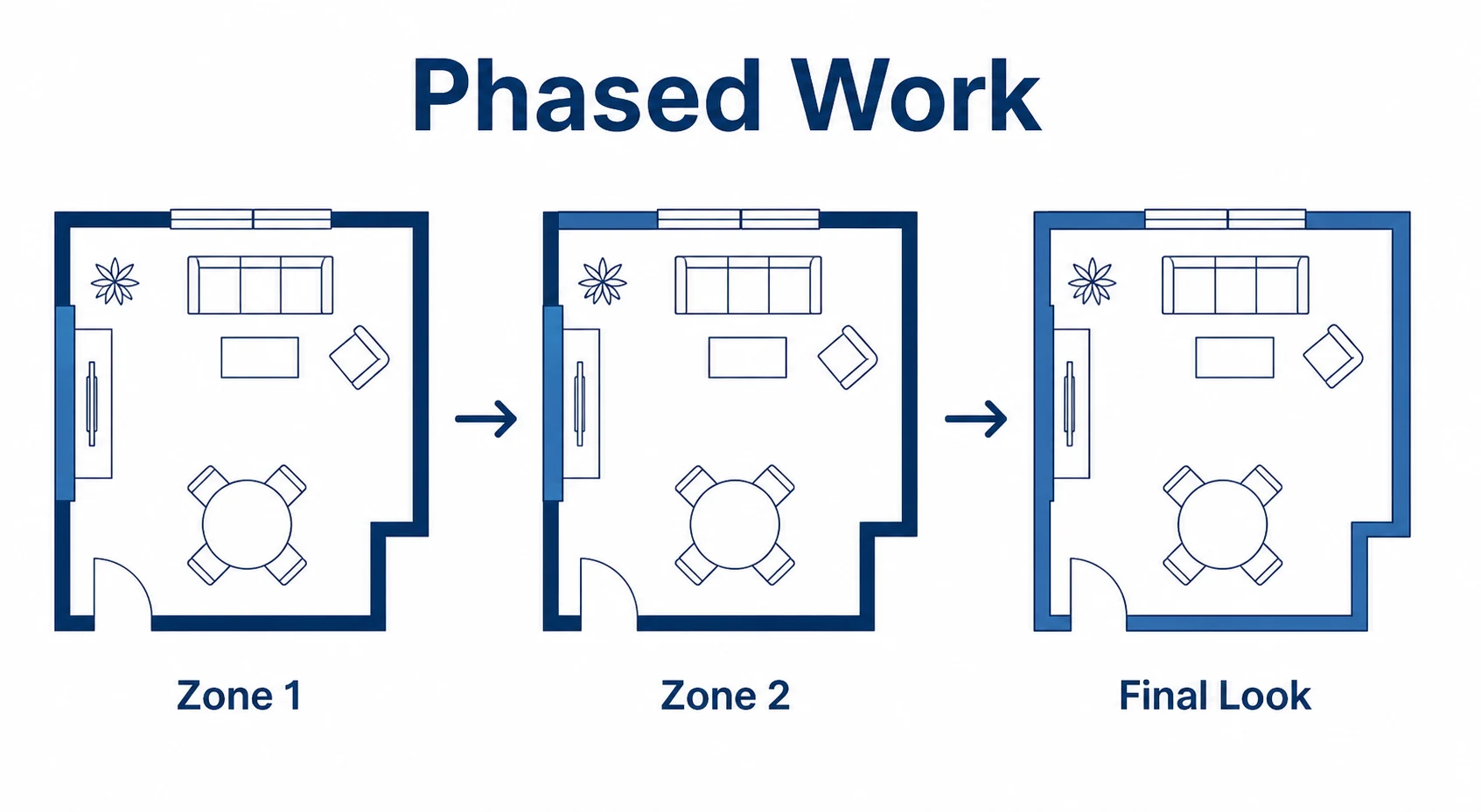 Graphic showing phased decorating zones leading to a consistent final look